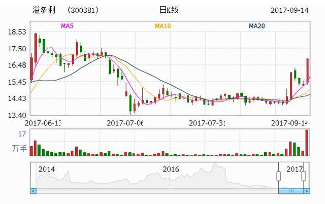 溢多利最新动态解析及前景展望